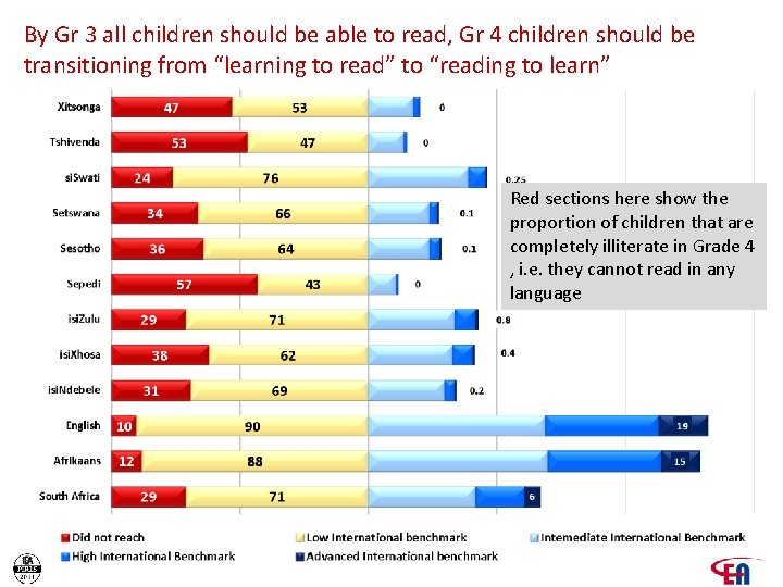 By Gr 3 all children should be able to read, Gr 4 children should