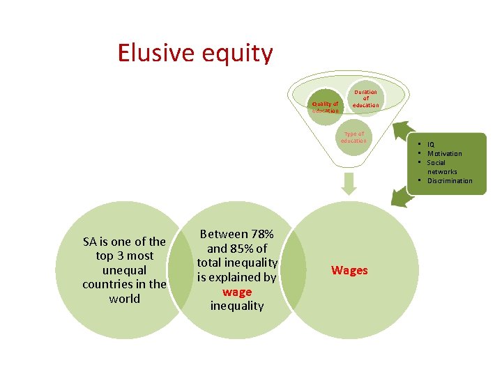Elusive equity Quality of education Duration of education Type of education SA is one