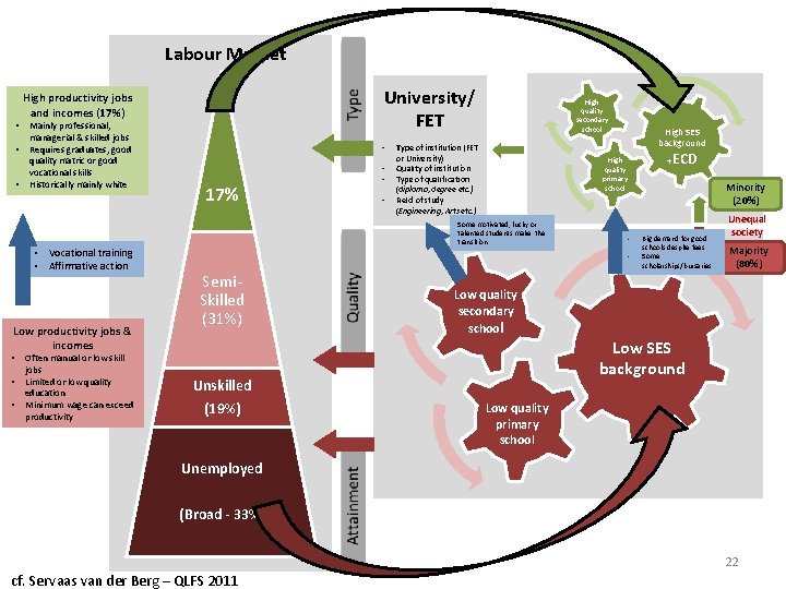 Labour Market • • • Mainly professional, managerial & skilled jobs Requires graduates, good