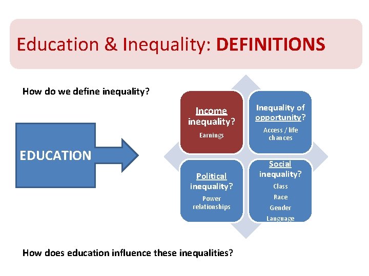 Education & Inequality: DEFINITIONS How do we define inequality? Income inequality? Earnings EDUCATION Political