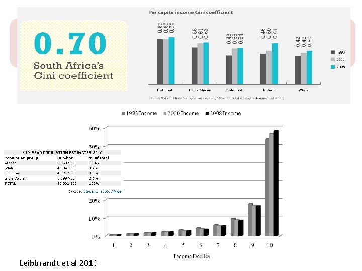 Education & Inequality: SIZE How large is income inequality in South Africa? Is it