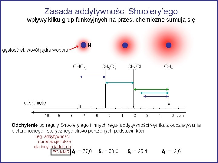 Zasada addytywności Shoolery’ego wpływy kilku grup funkcyjnych na przes. chemiczne sumują się H gęstość