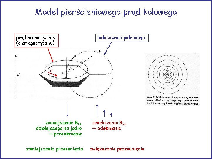 Model pierścieniowego prąd kołowego prąd aromatyczny (diamagnetyczny) indukowane pole magn. e- zmniejszenie Blok. działającego