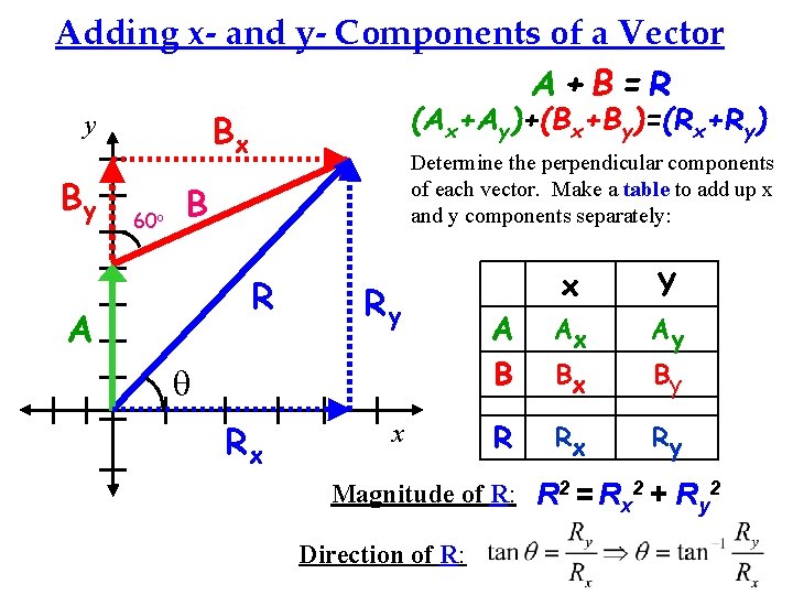 Adding x- and y- Components of a Vector A+B=R (Ax+Ay)+(Bx+By)=(Rx+Ry) y Bx By 60