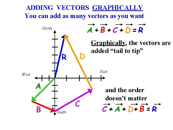 ADDING VECTORS GRAPHICALLY You can add as many vectors as you want A+B+C+D=R North