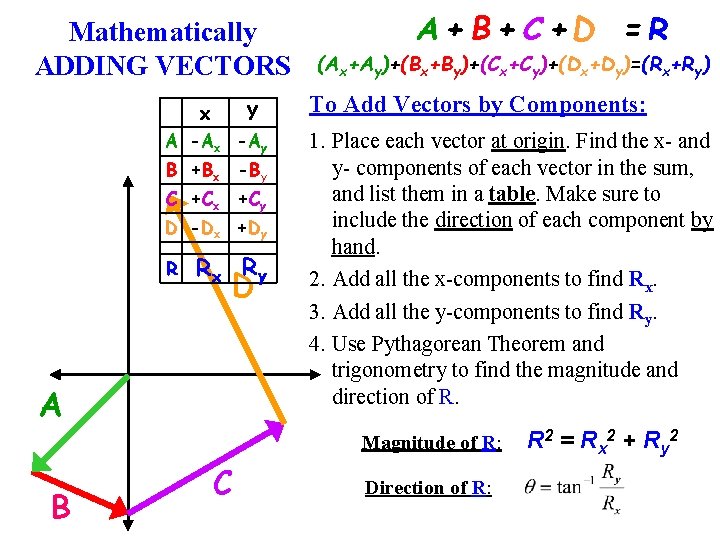 Mathematically ADDING VECTORS x Y A -Ax -Ay B +Bx -By C +Cx +Cy