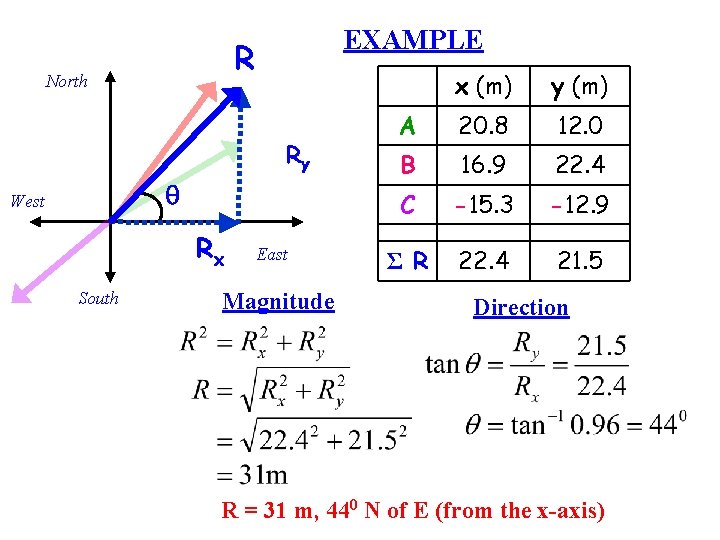 EXAMPLE R North Ry q West Rx South East Magnitude x (m) y (m)