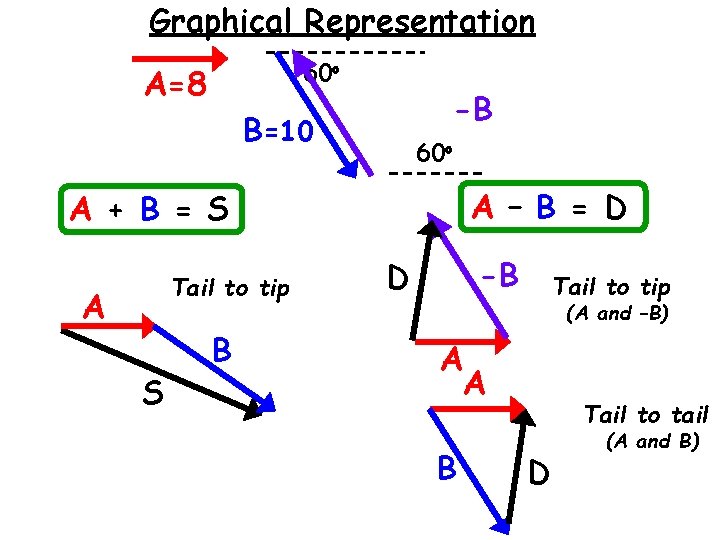 Graphical Representation 60 o A=8 -B B=10 60 o A – B = D