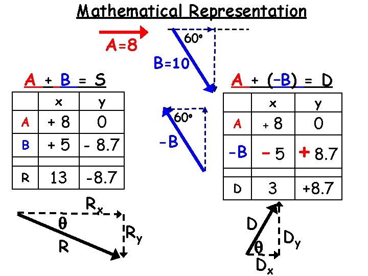 Mathematical Representation A=8 A + B = S x y B +8 0 +