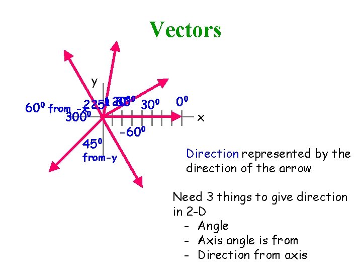 Vectors y 600 00 0 80 120 225 300 from -x 3000 -600 450