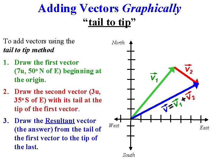 Adding Vectors Graphically “tail to tip” To add vectors using the tail to tip