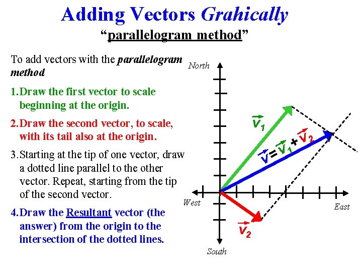 Adding Vectors Grahically “parallelogram method” To add vectors with the parallelogram North method 1.