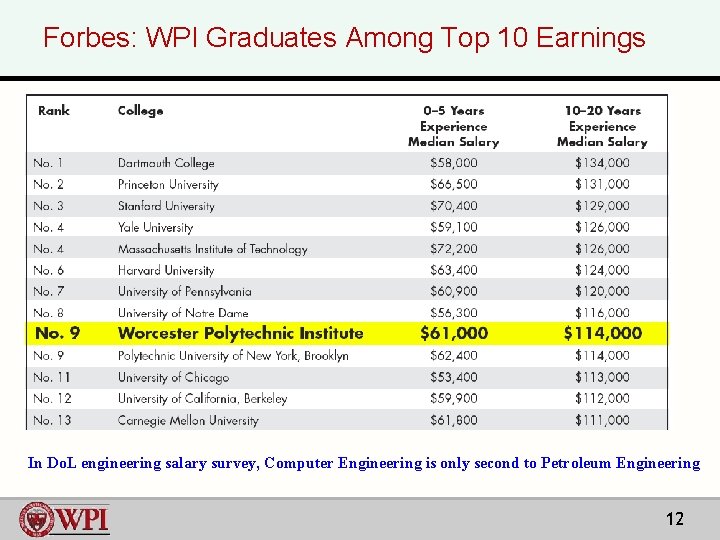 Forbes: WPI Graduates Among Top 10 Earnings In Do. L engineering salary survey, Computer