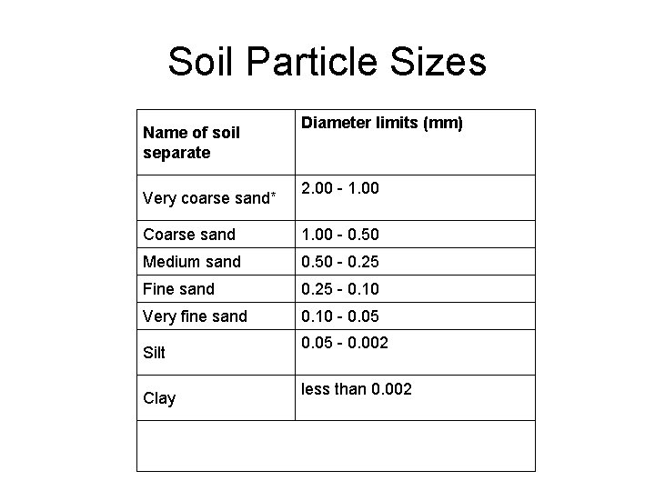 Soil Particle Sizes Name of soil separate Very coarse sand* Diameter limits (mm) 2.