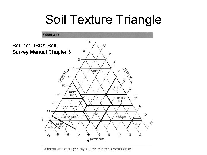 Soil Texture Triangle Source: USDA Soil Survey Manual Chapter 3 