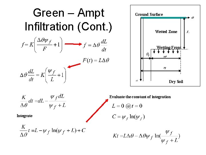 Green – Ampt Infiltration (Cont. ) Ground Surface Wetted Zone Wetting Front Dry Soil