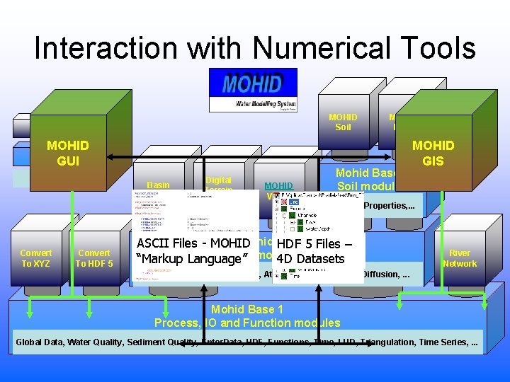 Interaction with Numerical Tools MOHID Soil Executable MOHID Library GUI Module Convert To XYZ