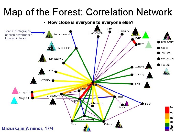 Map of the Forest: Correlation Network • How close is everyone to everyone else? Map of the Forest: Correlation Network • How close is everyone to everyone else?