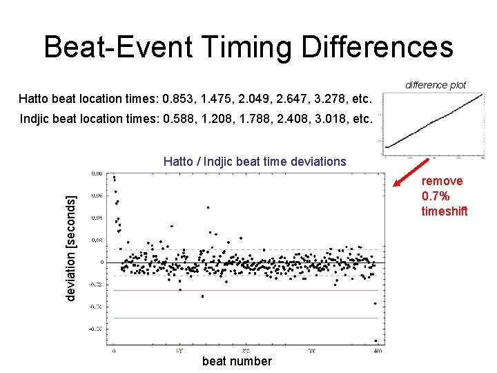 Beat-Event Timing Differences difference plot Hatto beat location times: 0. 853, 1. 475, 2. Beat-Event Timing Differences difference plot Hatto beat location times: 0. 853, 1. 475, 2.