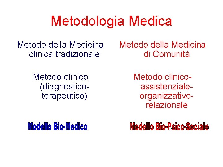 Metodologia Medica Metodo della Medicina clinica tradizionale Metodo della Medicina di Comunità Metodo clinico Metodologia Medica Metodo della Medicina clinica tradizionale Metodo della Medicina di Comunità Metodo clinico