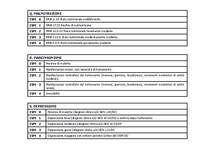 Q. MALNUTRIZIONE ISM 0 MNA ≥ 24 Stato nutrizionale soddisfacente ISM 1 MNA 17 Q. MALNUTRIZIONE ISM 0 MNA ≥ 24 Stato nutrizionale soddisfacente ISM 1 MNA 17