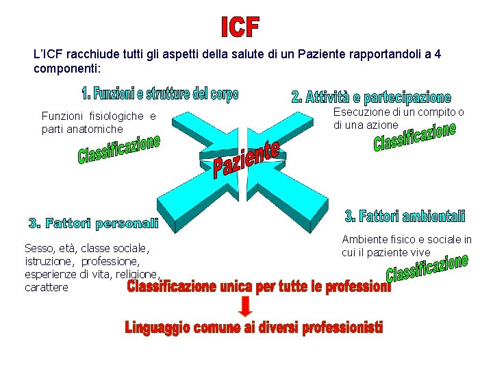 L’ICF racchiude tutti gli aspetti della salute di un Paziente rapportandoli a 4 componenti: L’ICF racchiude tutti gli aspetti della salute di un Paziente rapportandoli a 4 componenti:
