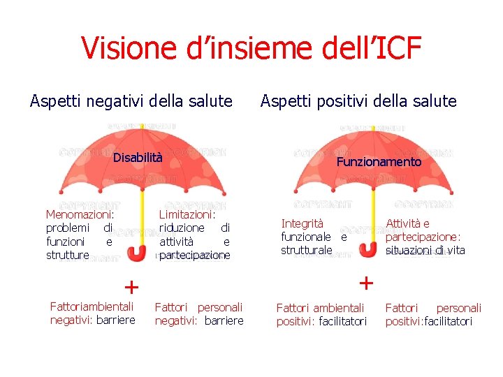 Visione d’insieme dell’ICF Aspetti negativi della salute Disabilità Menomazioni: problemi di funzioni e strutture Visione d’insieme dell’ICF Aspetti negativi della salute Disabilità Menomazioni: problemi di funzioni e strutture