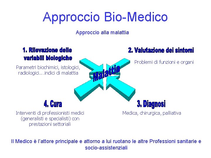 Approccio Bio-Medico Approccio alla malattia Parametri biochimici, istologici, radiologici…. indici di malattia Interventi di Approccio Bio-Medico Approccio alla malattia Parametri biochimici, istologici, radiologici…. indici di malattia Interventi di