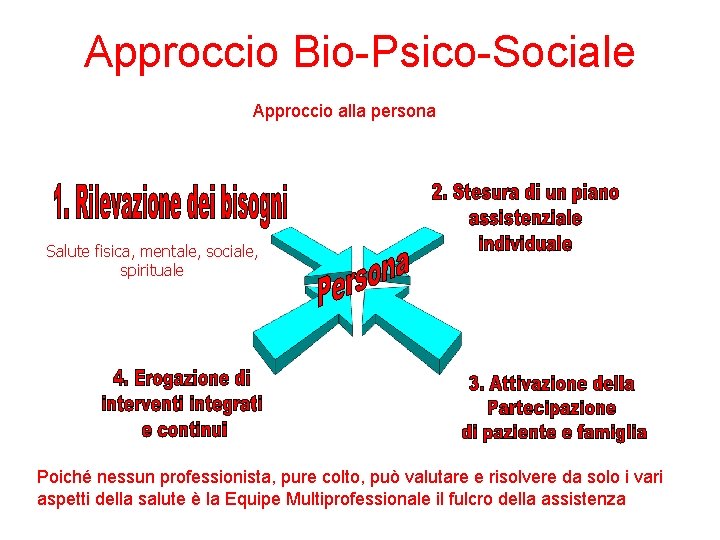 Approccio Bio-Psico-Sociale Approccio alla persona Salute fisica, mentale, sociale, spirituale Poiché nessun professionista, pure Approccio Bio-Psico-Sociale Approccio alla persona Salute fisica, mentale, sociale, spirituale Poiché nessun professionista, pure