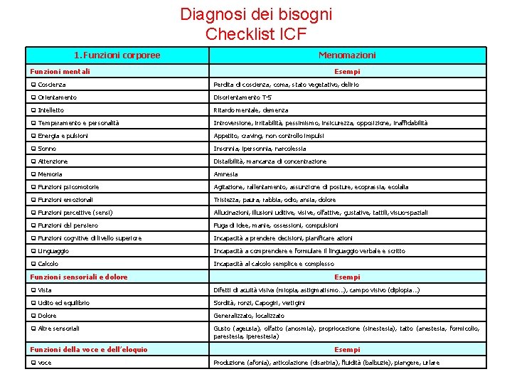 Diagnosi dei bisogni Checklist ICF 1. Funzioni corporee Menomazioni Funzioni mentali Esempi Coscienza Perdita Diagnosi dei bisogni Checklist ICF 1. Funzioni corporee Menomazioni Funzioni mentali Esempi Coscienza Perdita