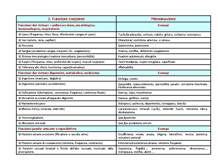 1. Funzioni corporee Menomazioni Funzioni dei sistemi cardiovascolare, ematologico, immunologico, respiratorio Esempi Cuore (frequenza, 1. Funzioni corporee Menomazioni Funzioni dei sistemi cardiovascolare, ematologico, immunologico, respiratorio Esempi Cuore (frequenza,