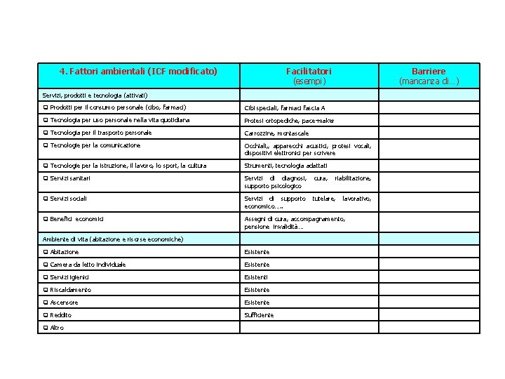 4. Fattori ambientali (ICF modificato) Facilitatori (esempi) Barriere (mancanza di…) Servizi, prodotti e tecnologia 4. Fattori ambientali (ICF modificato) Facilitatori (esempi) Barriere (mancanza di…) Servizi, prodotti e tecnologia