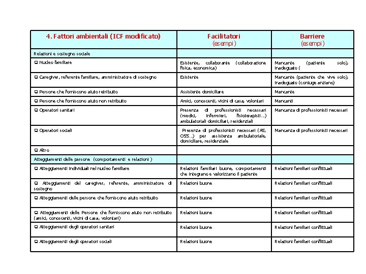 4. Fattori ambientali (ICF modificato) Facilitatori (esempi) Barriere (esempi) Relazioni e sostegno sociale Nucleo 4. Fattori ambientali (ICF modificato) Facilitatori (esempi) Barriere (esempi) Relazioni e sostegno sociale Nucleo