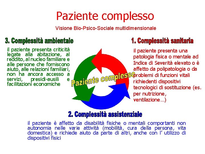Paziente complesso Visione Bio-Psico-Sociale multidimensionale il paziente presenta criticità legate alla abitazione, al reddito, Paziente complesso Visione Bio-Psico-Sociale multidimensionale il paziente presenta criticità legate alla abitazione, al reddito,