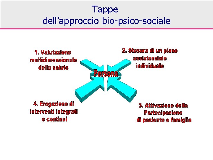 Tappe dell’approccio bio-psico-sociale Tappe dell’approccio bio-psico-sociale