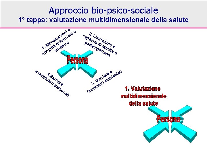 Approccio bio-psico-sociale 1° tappa: valutazione multidimensionale della salute ie ie n io n az Approccio bio-psico-sociale 1° tappa: valutazione multidimensionale della salute ie ie n io n az