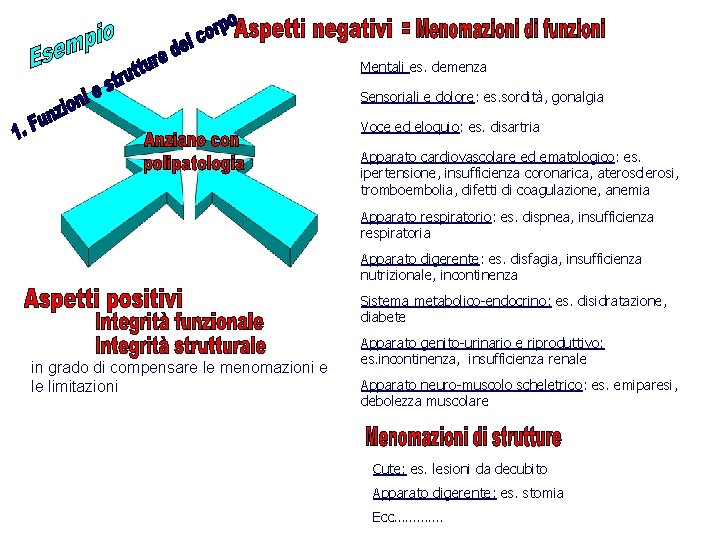 Mentali es. demenza Sensoriali e dolore: es. sordità, gonalgia Voce ed eloquio: es. disartria Mentali es. demenza Sensoriali e dolore: es. sordità, gonalgia Voce ed eloquio: es. disartria
