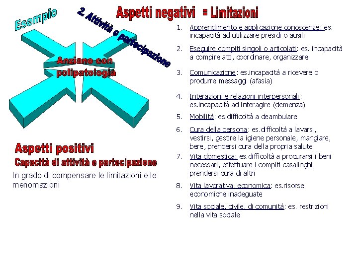 1. Apprendimento e applicazione conoscenze: es. incapacità ad utilizzare presidi o ausili 2. Eseguire 1. Apprendimento e applicazione conoscenze: es. incapacità ad utilizzare presidi o ausili 2. Eseguire