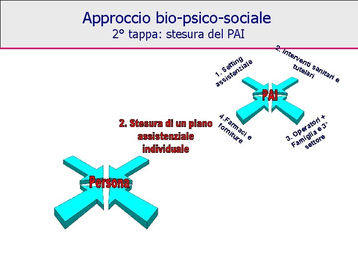 Approccio bio-psico-sociale 2° tappa: stesura del PAI 2. g tin iale t Se z Approccio bio-psico-sociale 2° tappa: stesura del PAI 2. g tin iale t Se z