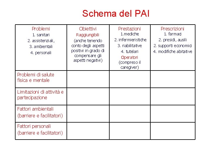 Schema del PAI Problemi Obiettivi 1. sanitari 2. assistenziali, 3. ambientali 4. personali Raggiungibili Schema del PAI Problemi Obiettivi 1. sanitari 2. assistenziali, 3. ambientali 4. personali Raggiungibili