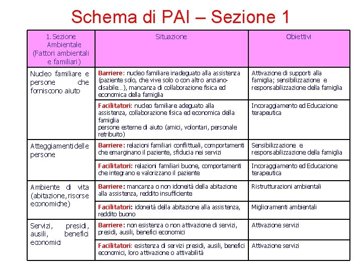 Schema di PAI – Sezione 1 1. Sezione Ambientale (Fattori ambientali e familiari) Nucleo Schema di PAI – Sezione 1 1. Sezione Ambientale (Fattori ambientali e familiari) Nucleo