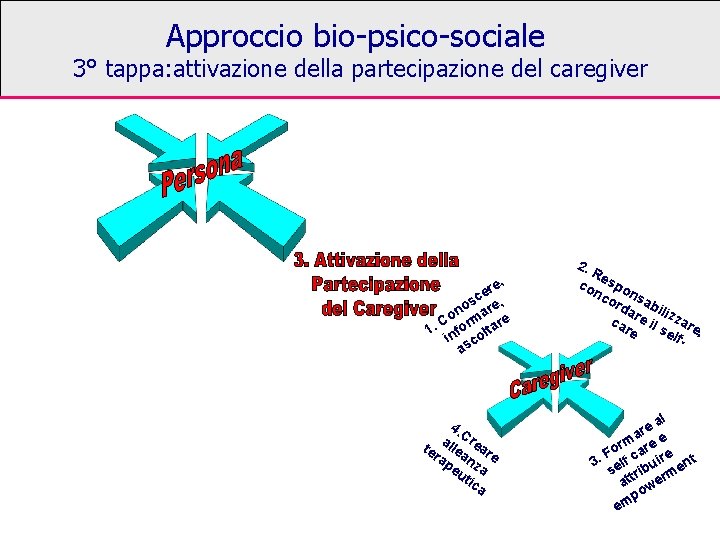 Approccio bio-psico-sociale 3° tappa: attivazione della partecipazione del caregiver , re e sc e, Approccio bio-psico-sociale 3° tappa: attivazione della partecipazione del caregiver , re e sc e,