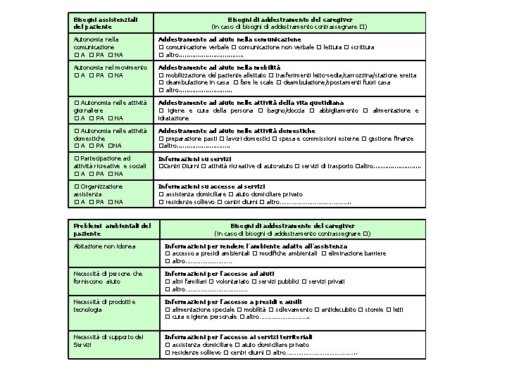 Bisogni assistenziali del paziente Bisogni di addestramento del caregiver (in caso di bisogni di Bisogni assistenziali del paziente Bisogni di addestramento del caregiver (in caso di bisogni di