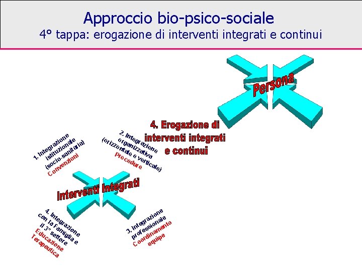 Approccio bio-psico-sociale 4° tappa: erogazione di interventi integrati e continui ne le o i Approccio bio-psico-sociale 4° tappa: erogazione di interventi integrati e continui ne le o i