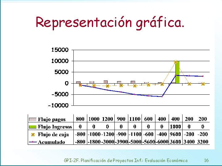 Representación gráfica. GPI-2 F. Planificación de Proyectos Inf. : Evaluación Económica 16 