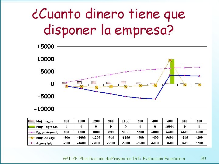 ¿Cuanto dinero tiene que disponer la empresa? GPI-2 F. Planificación de Proyectos Inf. :