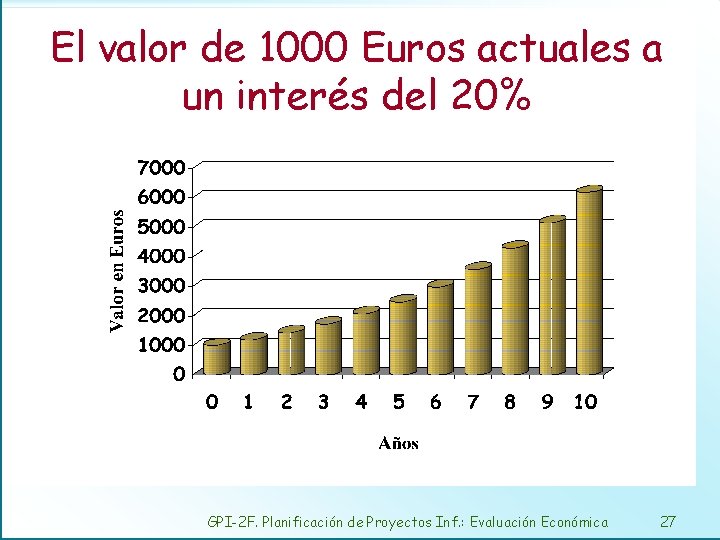 El valor de 1000 Euros actuales a un interés del 20% GPI-2 F. Planificación