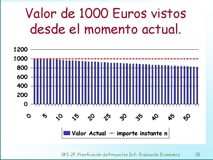 Valor de 1000 Euros vistos desde el momento actual. GPI-2 F. Planificación de Proyectos