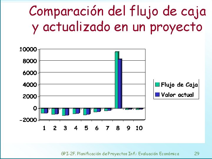 Comparación del flujo de caja y actualizado en un proyecto GPI-2 F. Planificación de
