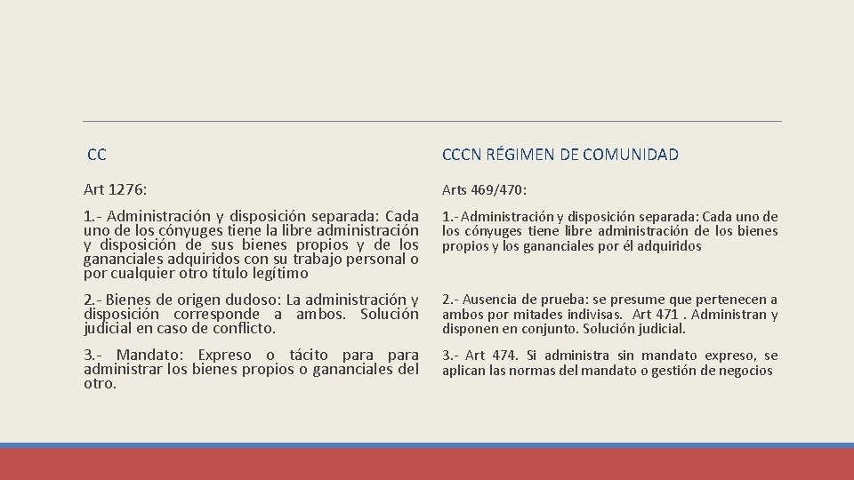  CC Art 1276: CCCN RÉGIMEN DE COMUNIDAD Arts 469/470: 1. - Administración y